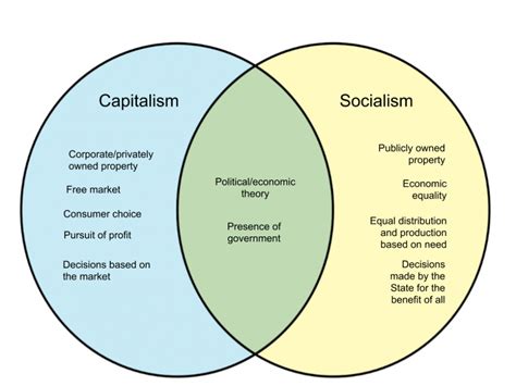 Difference Between Capitalism and Socialism – WHYUNLIKE.COM