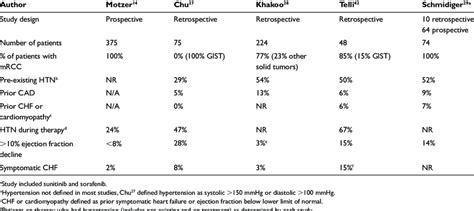 Studies reporting cardiovascular side effects in patients treated with ...