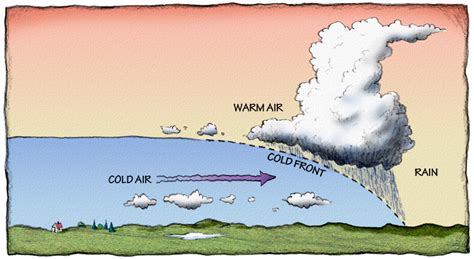 How A Cold Front Works | Dogfoose.com (Michael Kline)