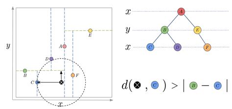 Kd Tree and Ball Tree Algorithm. Indroduction, | by Bhargavimuramkar ...