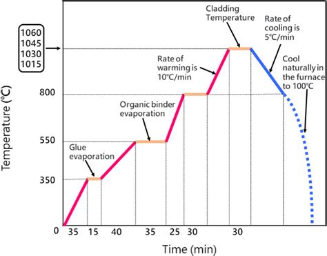 Brazing welding process parameters. | Download Scientific Diagram