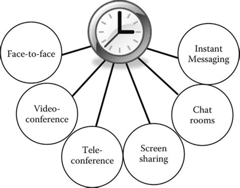 Various Approaches to Virtual Communication