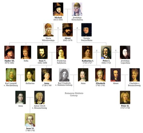 Romanov family, Romanov family tree, Royal family trees