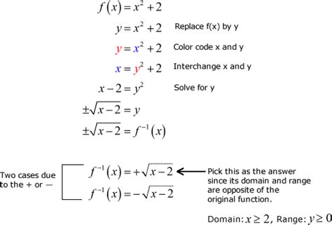 Inverse of Quadratic Function | ChiliMath