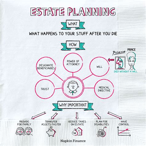 What is a Living Trust and Estate Planning? Napkin Finance has the answer!