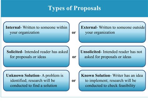 Chapter 9: Proposals – Technical and Professional Writing Genres