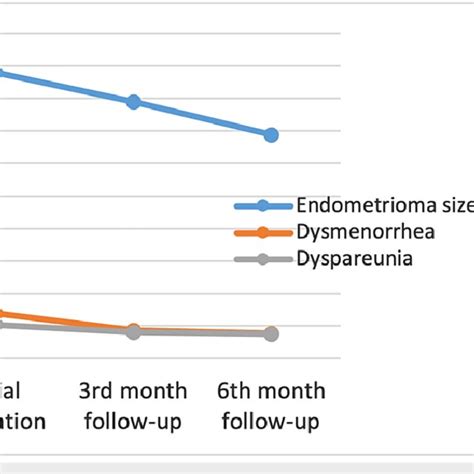 Graphical presentation of change in endometrioma size, dysmenorrhea and... | Download Scientific ...