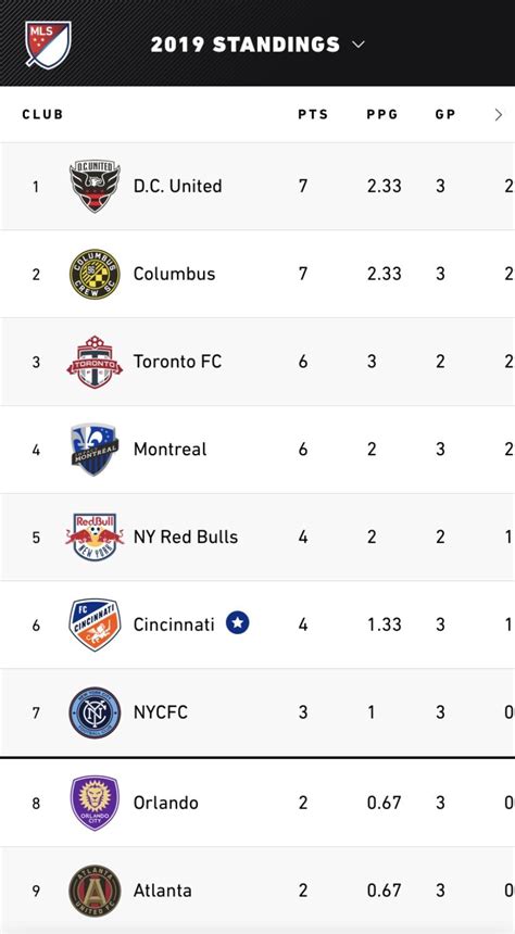 Eastern Conference standings after week 3 : r/FCCincinnati