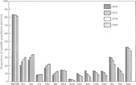 Proportion of each republic's population comprised of Russians: 1959 ...