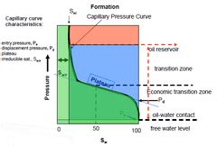 Exam II - Capillary Pressure Questions Only flashcards | Quizlet