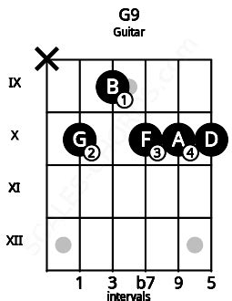 G9 Guitar Chord | G ninth | 8 Guitar Charts and Sounds