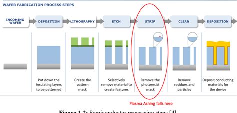 Figure 1-2 from Control of a Semiconductor Dry Etch Process using Variation and Correlation ...