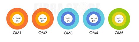 Tipos de fibra Multimodo: OM1 vs OM2 vs OM3 vs OM4 vs OM5