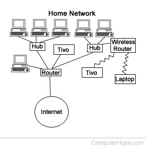 What is a Router?