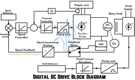 What is DC Drive? Working and Types of DC Drives