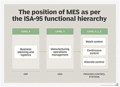 What is manufacturing execution system (MES)? | Definition from TechTarget