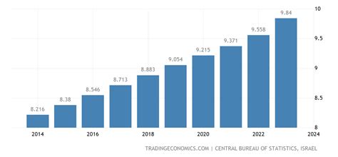 Israel Population - 2022 Data - 2023 Forecast - 1960-2021 Historical ...