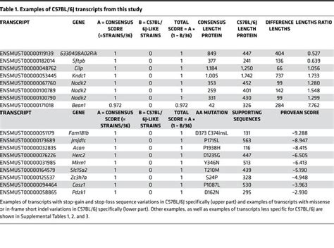 JCI Insight - Overview of inactivating mutations in the protein-coding genome of the mouse ...