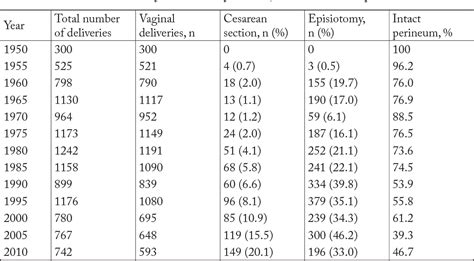 Table 1 from Modified Ritgen Maneuver in Perineal Protection – Sixty-Year Experience | Semantic ...