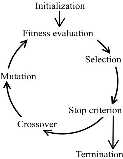 The scheme of the evolutionary algorithm (EA). | Download Scientific ...