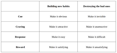 The practical guide on how to build good habits and uproot the bad ones | by Pavel Tolmachev ...