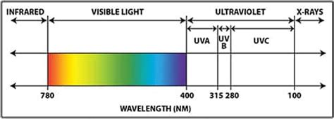 Ultraviolette Strahlung - ihre Eigenschaften und Vorteile | DigiKey