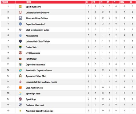 Liga 1: así quedó la tabla de posiciones tras la fecha 3 - Latina