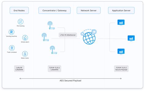 LoRaWAN Architecture | The Things Network