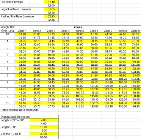 USPS Postage Rate Changes for January 2025