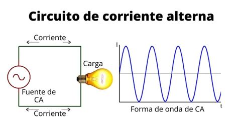 Circuitos de corriente alterna: tipos, aplicaciones, ejemplos