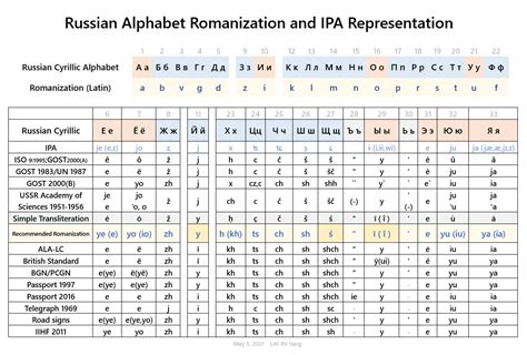 International Phonetic Alphabet, IPA‧ Voice Onset Time, VOT‧ and Simple Phonetics |音標‧記音‧拼音 ...