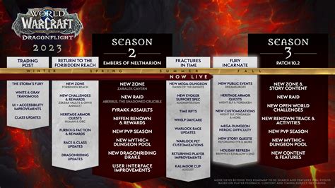 WoW 2023 Dragonflight Roadmap Updated for Patch 10.1.7 and Season 3 ...