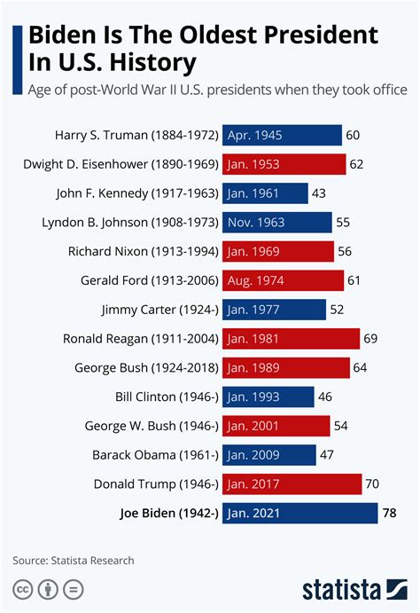 Chart: Biden Is The Oldest President In U.S. History | Statista