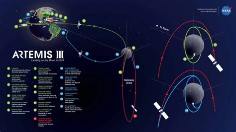 Artemis Mission Phases - Explore Deep Space