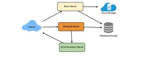 Cloud storage system design. Lets design a file storage system like ...