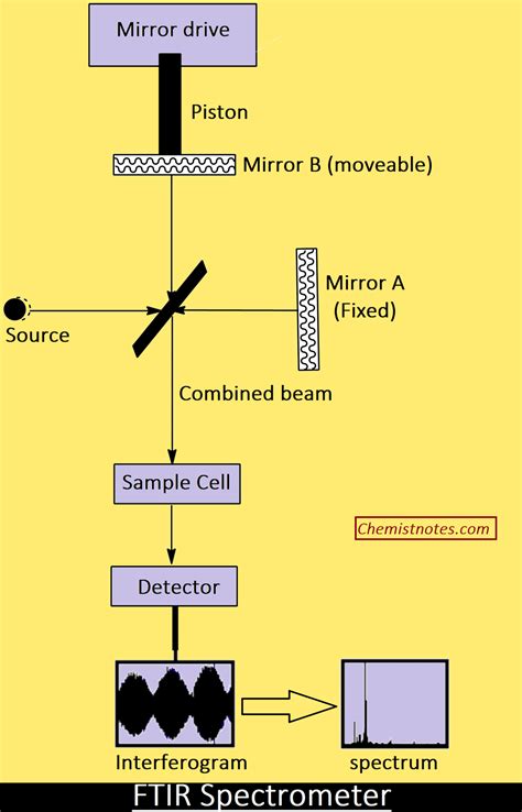 FTIR Spectrometer: How FTIR works? - Chemistry Notes