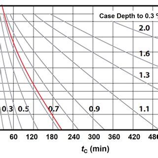 1. Impact of carburization temperature (T C ) and time (t C ) on the... | Download Scientific ...