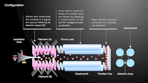 Quadrupole Mass Spectrometry