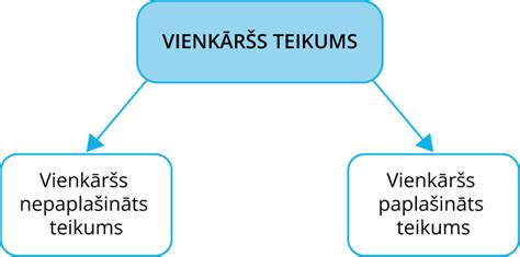 Teikums. Vienkāršs teikums — teorija. Latviešu valoda (Skola2030), 5. klase.