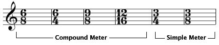 06 Compound Meter and Time Signatures