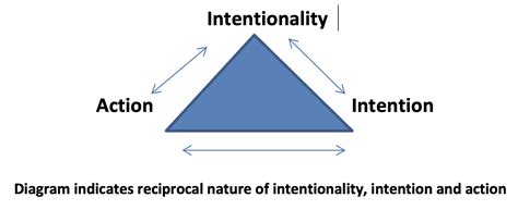 Intentionality: The Matrix of Healing | Nursology