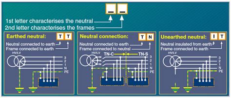 Earthing system TN and IT, design - Terminology