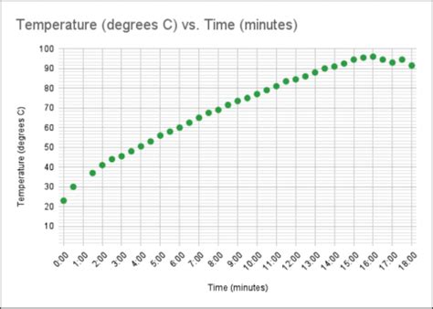 Will a Watched Pot Ever Boil? A Simple, but Effective, Chemistry Lab: Constructing a Heating ...