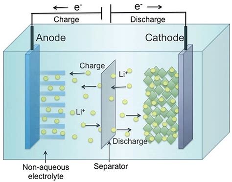 The principle of the lithium-ion battery (LiB) showing the... | Download Scientific Diagram