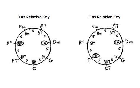 Dorian Scale - Dorian Chords and Their Relative Keys