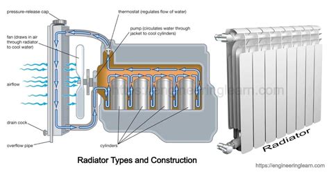 RADIATOR TYPES & CONSTRUCTION