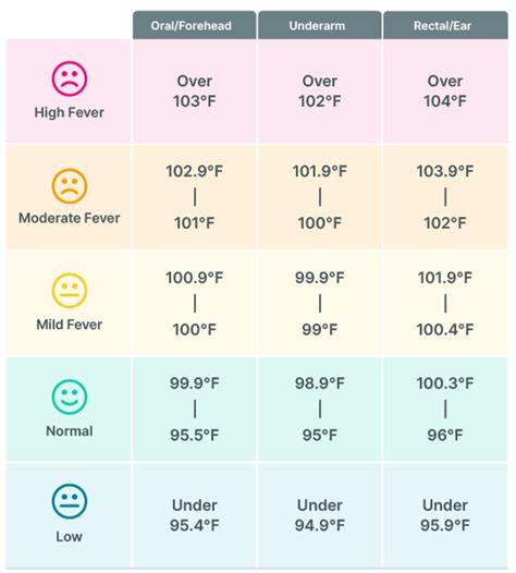 Fever Chart Ranges for Oral, Arm & Rectal Readings | Kinsa Health