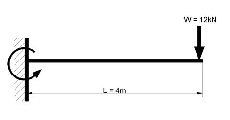 Shear Force and Bending Moment Diagram for Cantilever Beam with Point ...