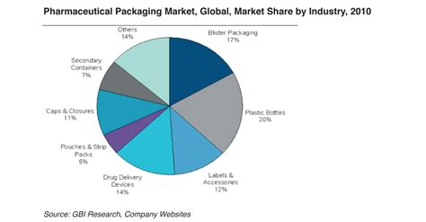 The Four Reasons for the Rise in Blister Packaging | Ropack