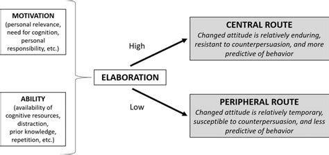 Schematic depiction of the Elaboration Likelihood Model. Adapted from... | Download Scientific ...